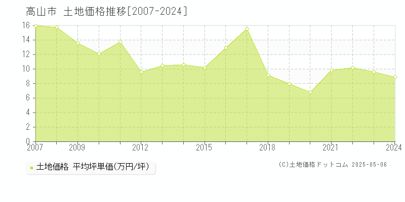 高山市の土地価格推移グラフ 