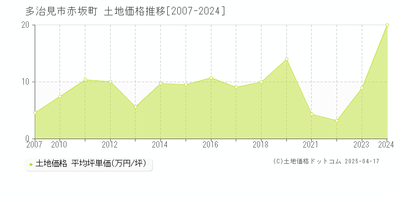 多治見市赤坂町の土地価格推移グラフ 