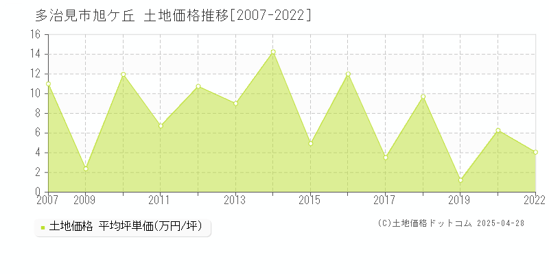 多治見市旭ケ丘の土地価格推移グラフ 