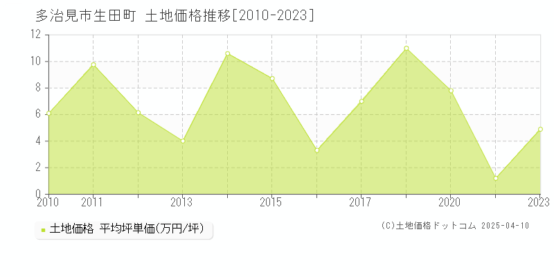 多治見市生田町の土地取引価格推移グラフ 