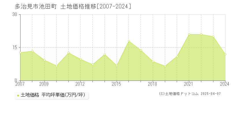 多治見市池田町の土地価格推移グラフ 