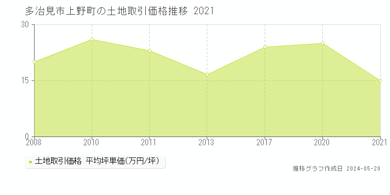 多治見市上野町の土地価格推移グラフ 