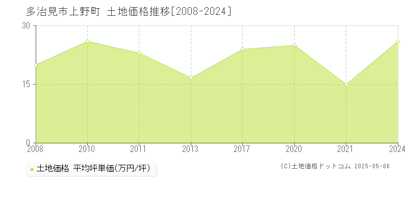 上野町(多治見市)の土地価格推移グラフ(坪単価)[2008-2024年]