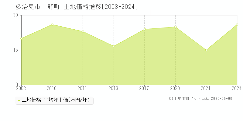 多治見市上野町の土地価格推移グラフ 