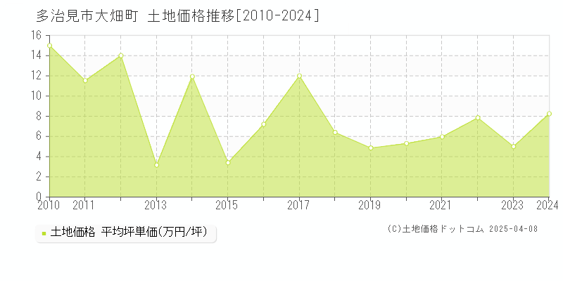 多治見市大畑町の土地価格推移グラフ 