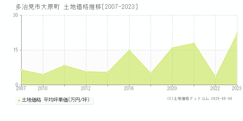 多治見市大原町の土地価格推移グラフ 