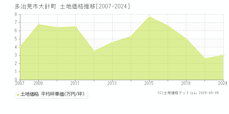 大針町(多治見市)の土地価格推移グラフ(坪単価)[2007-2024年]