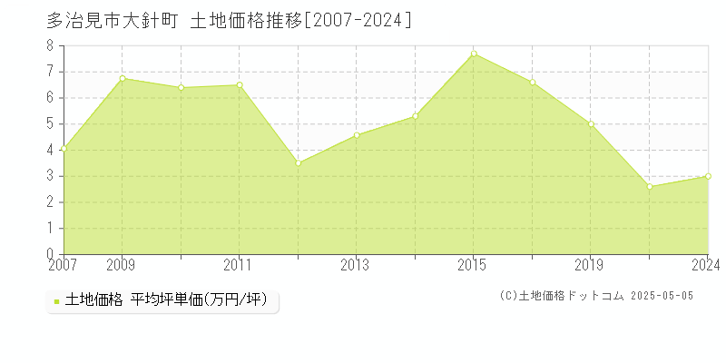 多治見市大針町の土地価格推移グラフ 