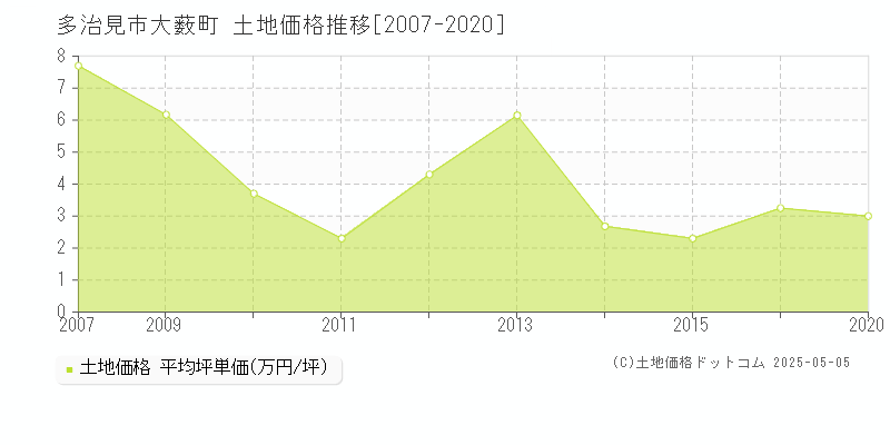 多治見市大薮町の土地価格推移グラフ 