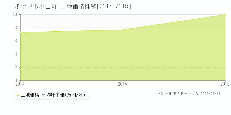 小田町(多治見市)の土地価格推移グラフ(坪単価)[2014-2018年]