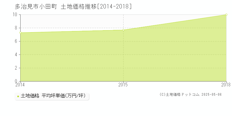 多治見市小田町の土地価格推移グラフ 