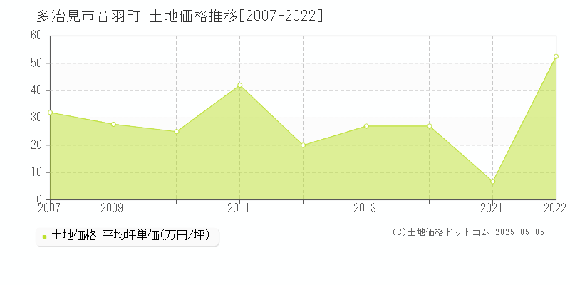 音羽町(多治見市)の土地価格推移グラフ(坪単価)[2007-2022年]