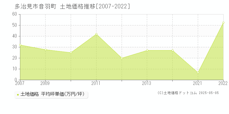 多治見市音羽町の土地価格推移グラフ 