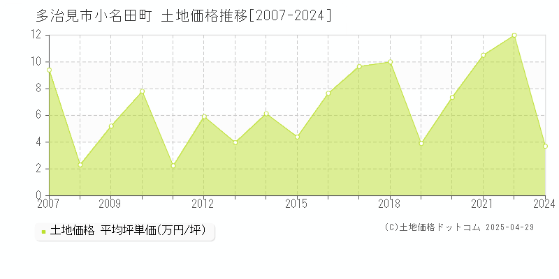 多治見市小名田町の土地価格推移グラフ 