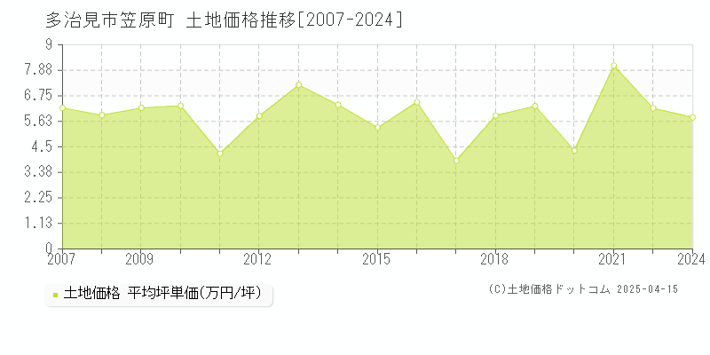 多治見市笠原町の土地価格推移グラフ 