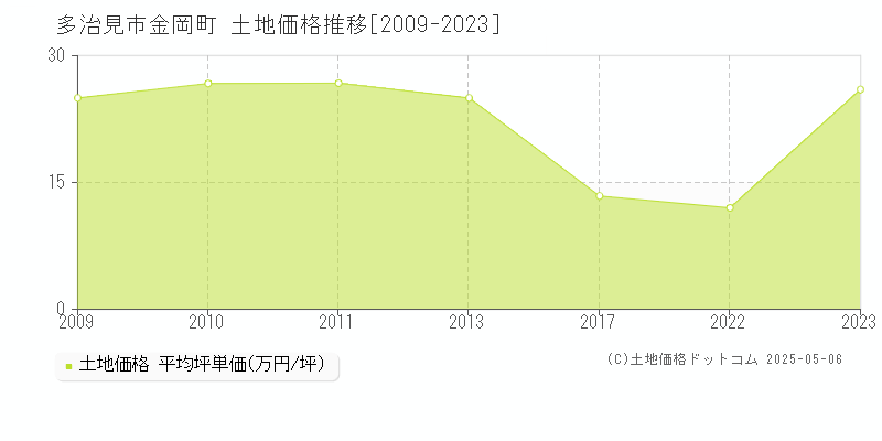 金岡町(多治見市)の土地価格推移グラフ(坪単価)[2009-2023年]