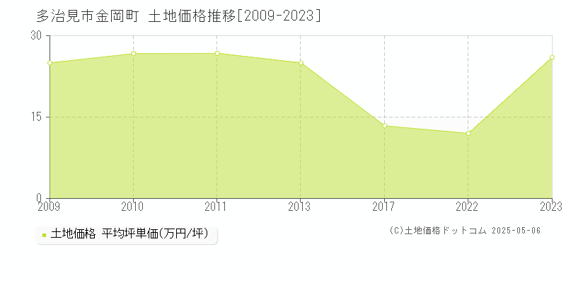 多治見市金岡町の土地価格推移グラフ 