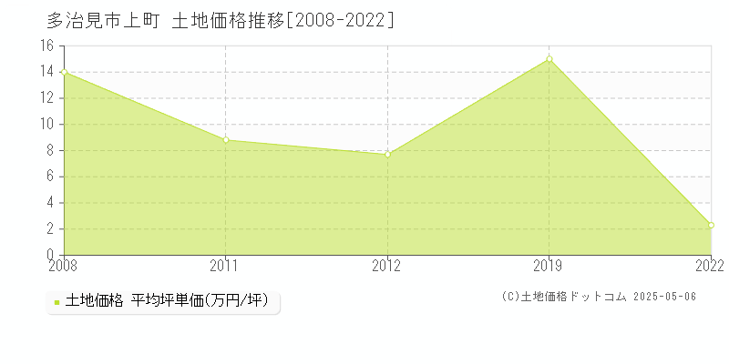 上町(多治見市)の土地価格推移グラフ(坪単価)[2008-2022年]