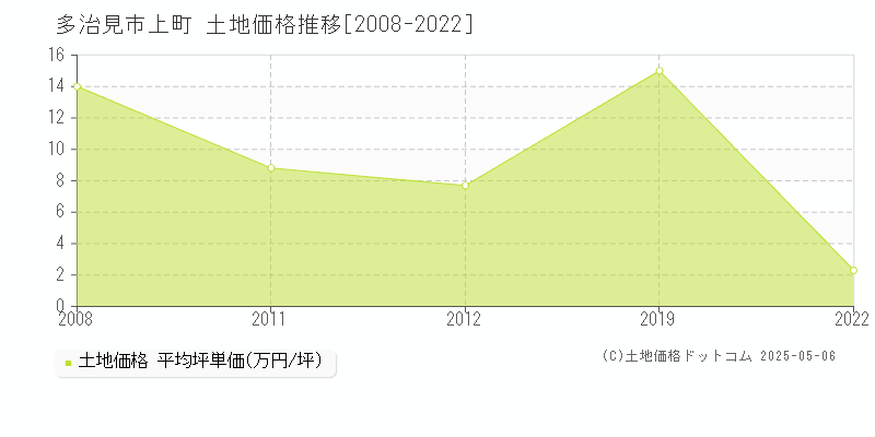 多治見市上町の土地取引価格推移グラフ 