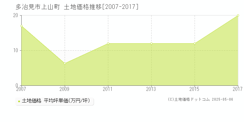 上山町(多治見市)の土地価格推移グラフ(坪単価)[2007-2017年]