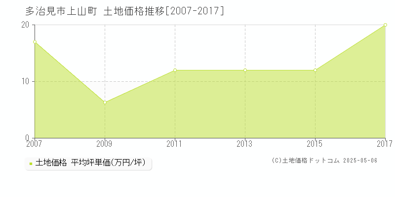 多治見市上山町の土地価格推移グラフ 