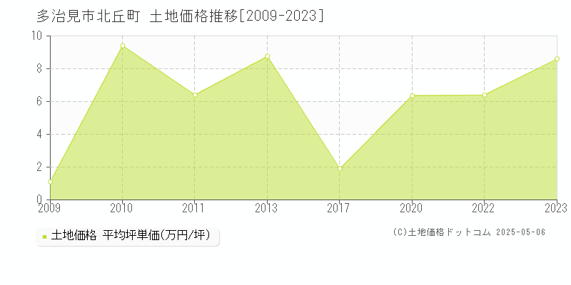 北丘町(多治見市)の土地価格推移グラフ(坪単価)[2009-2023年]