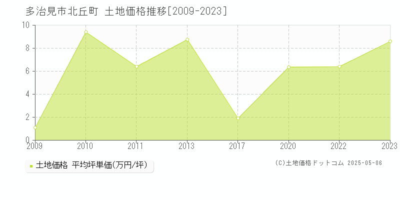 多治見市北丘町の土地価格推移グラフ 