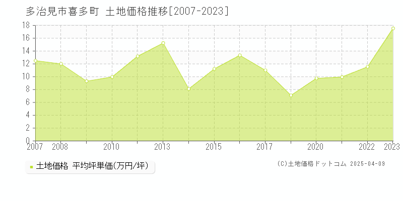 多治見市喜多町の土地価格推移グラフ 