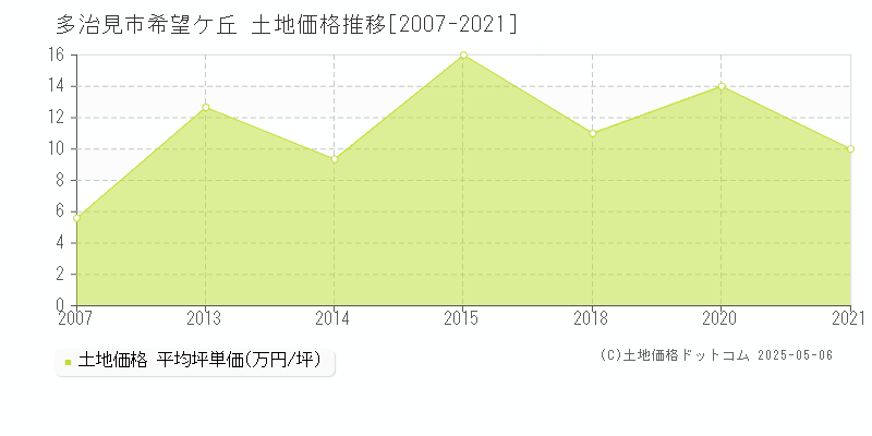 希望ケ丘(多治見市)の土地価格推移グラフ(坪単価)[2007-2021年]