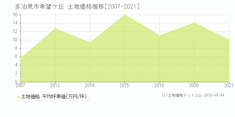 多治見市希望ケ丘の土地価格推移グラフ 