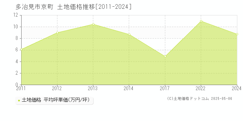 京町(多治見市)の土地価格推移グラフ(坪単価)[2011-2024年]