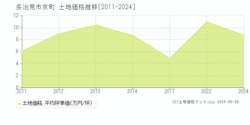 多治見市京町の土地取引価格推移グラフ 