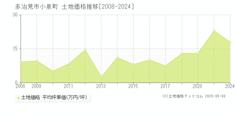 小泉町(多治見市)の土地価格推移グラフ(坪単価)[2008-2024年]