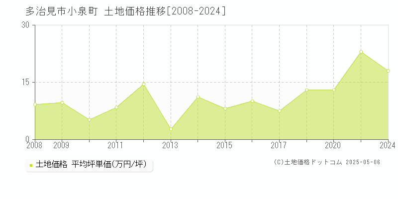 多治見市小泉町の土地価格推移グラフ 