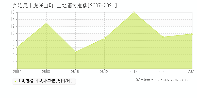 多治見市虎渓山町の土地価格推移グラフ 