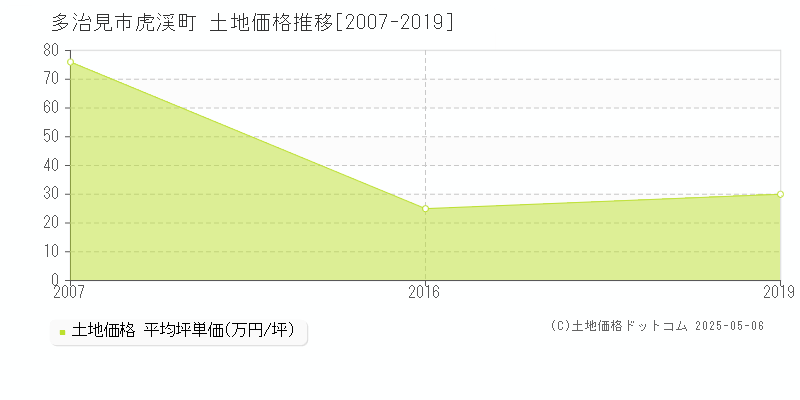 虎渓町(多治見市)の土地価格推移グラフ(坪単価)[2007-2019年]