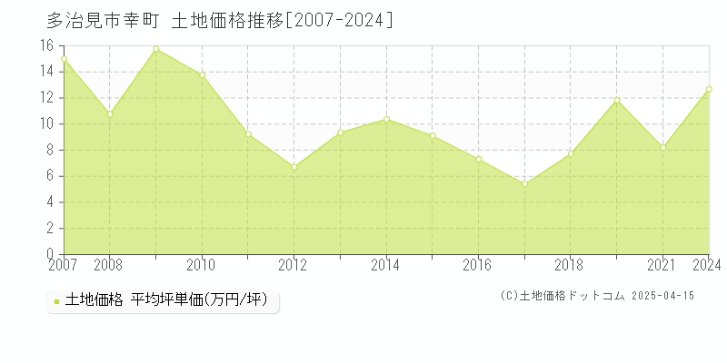 多治見市幸町の土地価格推移グラフ 