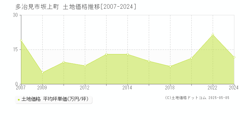 坂上町(多治見市)の土地価格推移グラフ(坪単価)[2007-2024年]