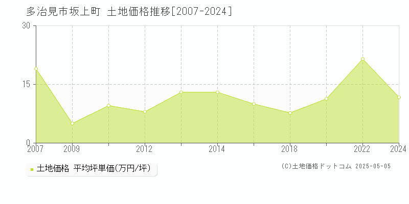 多治見市坂上町の土地価格推移グラフ 