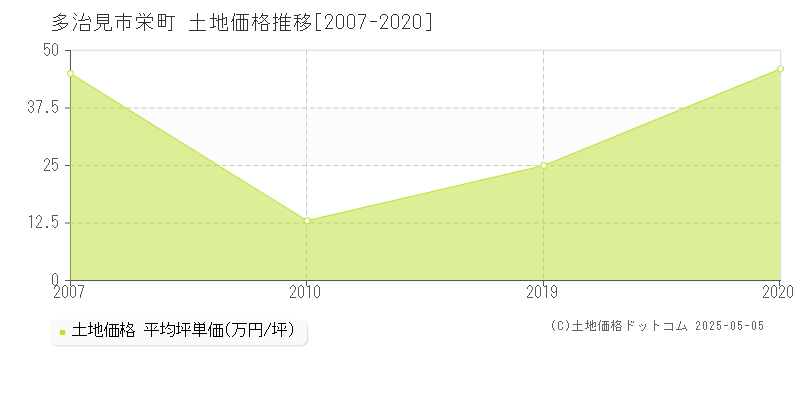 栄町(多治見市)の土地価格推移グラフ(坪単価)[2007-2020年]