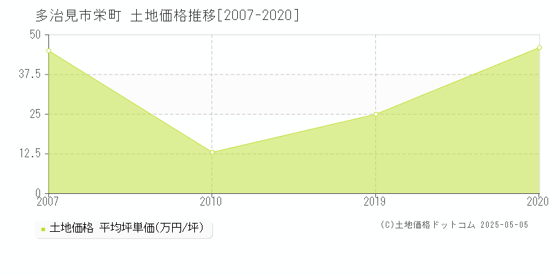 多治見市栄町の土地価格推移グラフ 