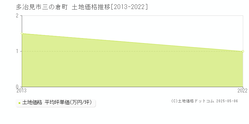 三の倉町(多治見市)の土地価格推移グラフ(坪単価)[2013-2022年]