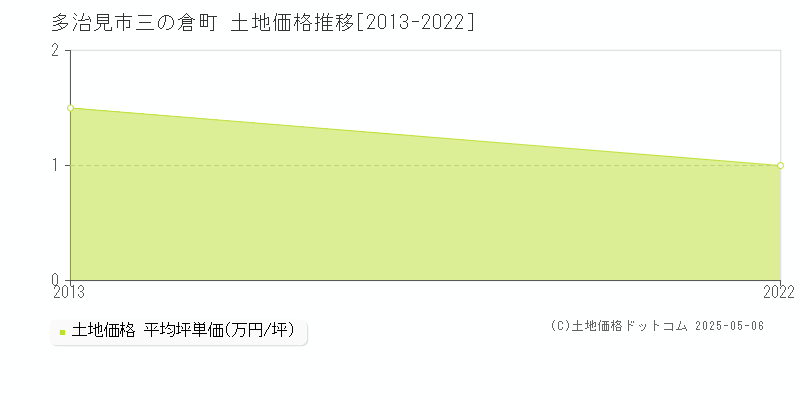 多治見市三の倉町の土地取引価格推移グラフ 