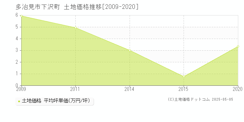 下沢町(多治見市)の土地価格推移グラフ(坪単価)[2009-2020年]