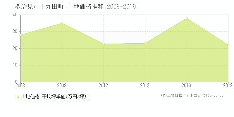 十九田町(多治見市)の土地価格推移グラフ(坪単価)[2008-2019年]