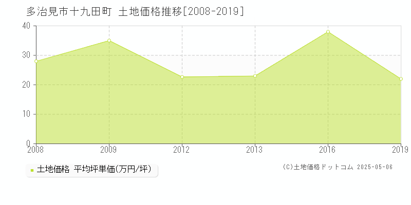 多治見市十九田町の土地価格推移グラフ 