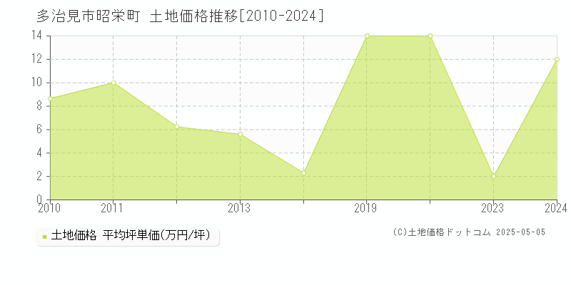 昭栄町(多治見市)の土地価格推移グラフ(坪単価)[2010-2024年]