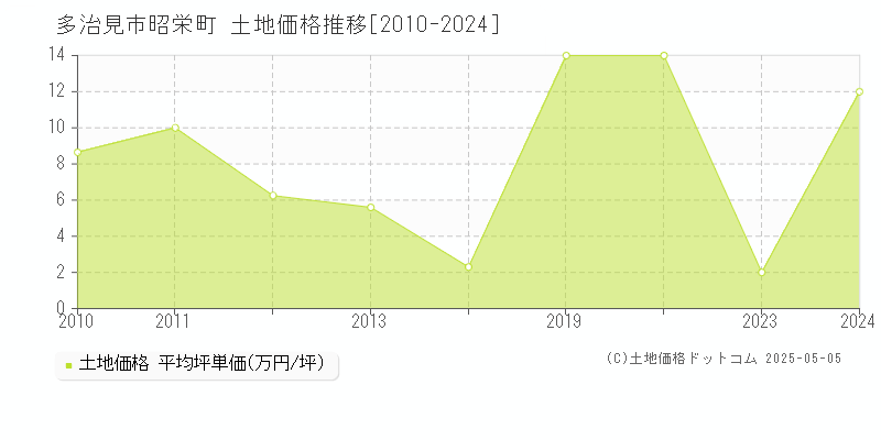 多治見市昭栄町の土地取引価格推移グラフ 