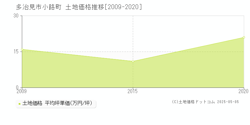 多治見市小路町の土地取引価格推移グラフ 