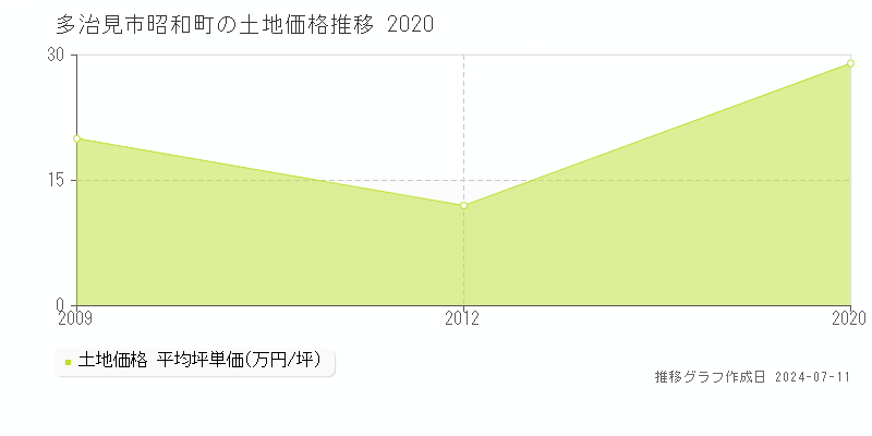 多治見市昭和町の土地価格推移グラフ 